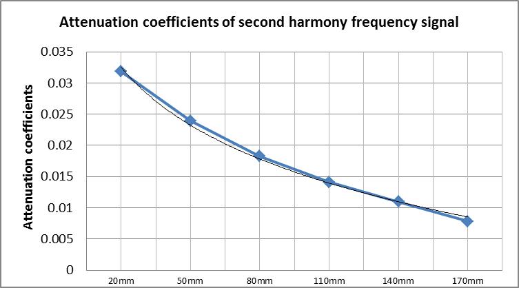 Attenuation coefficients of second harmony frequency signal Circle corrosion defect