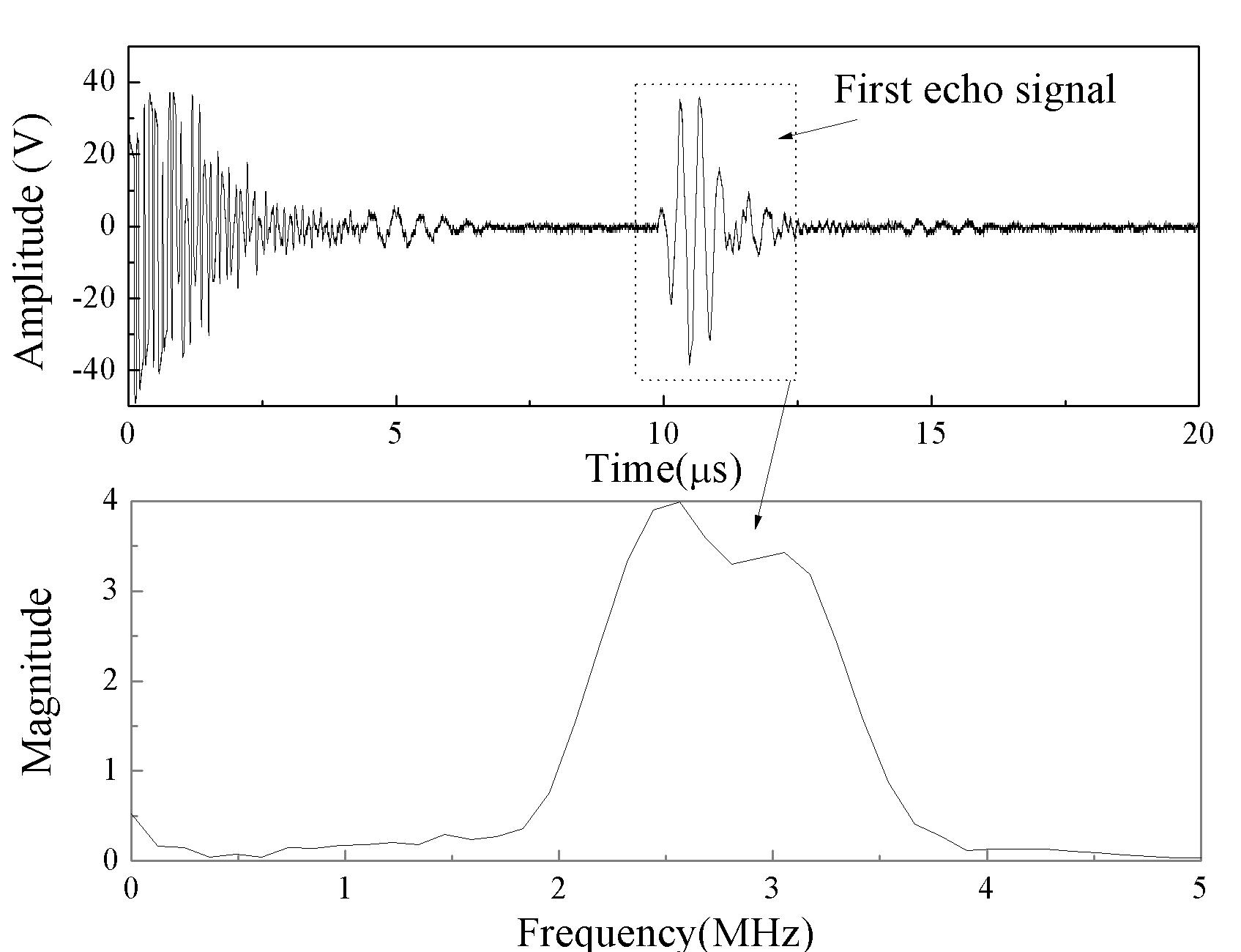 First echo signal and its frequency spectrum of flexible phased ultrasonic transducer