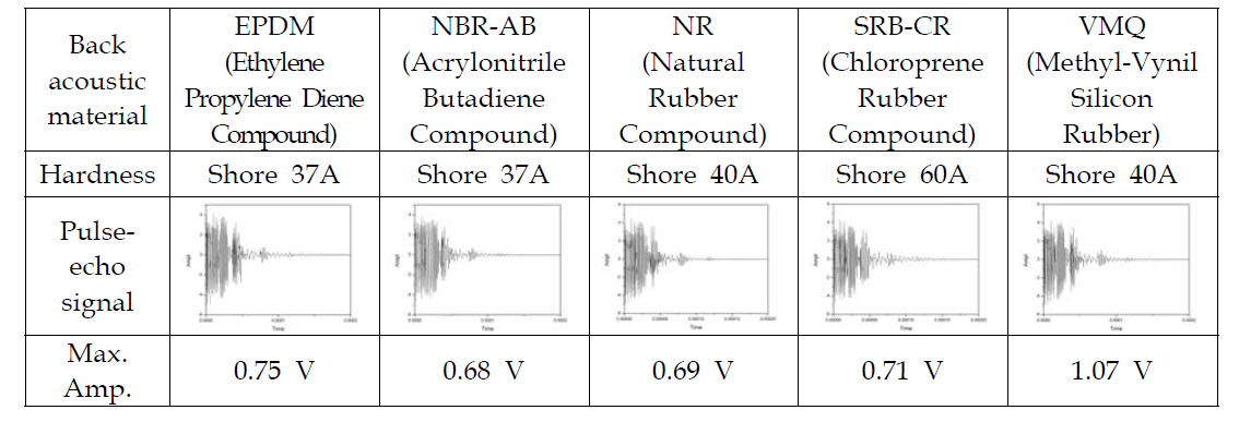 Comparison of pulse echo signal among selected polymer materials for back acoustic materials