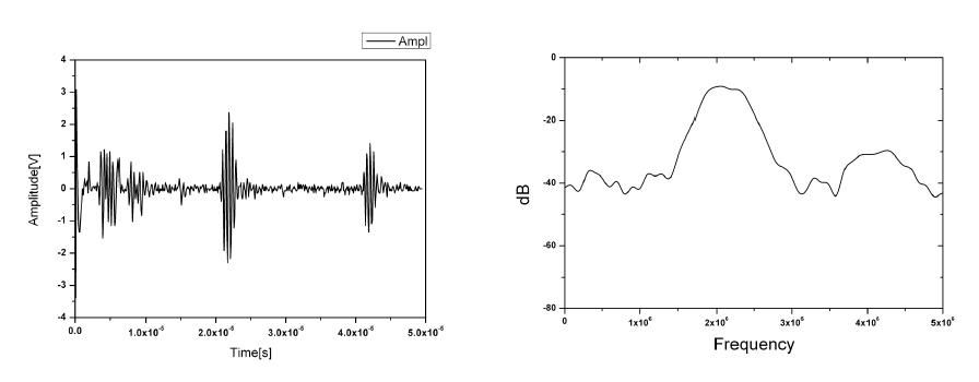 First echo signal (a) and its frequency spectrum (b) of developed phased array ultrasonic transducer with curved wedge.