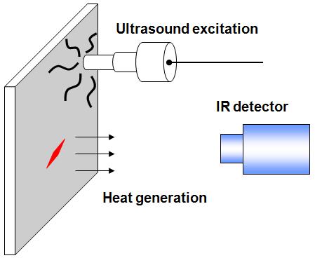 Ultrasound infrared thermography technique