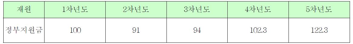 사업비 현황 : 연도별/재원별