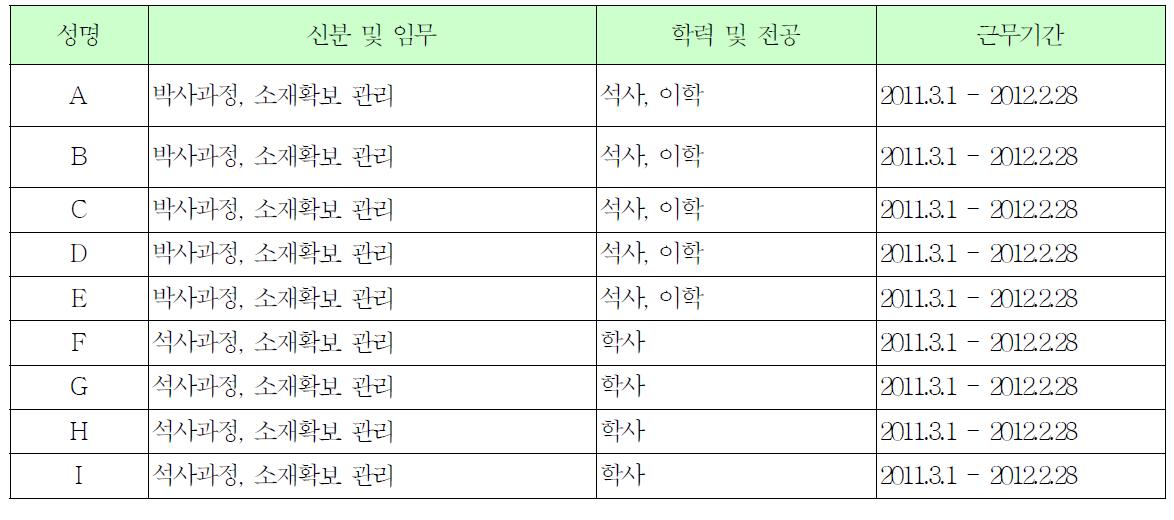 운영요원 확보 및 활용 현황