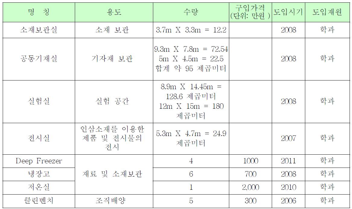 주요 시설 및 장비 보유 현황