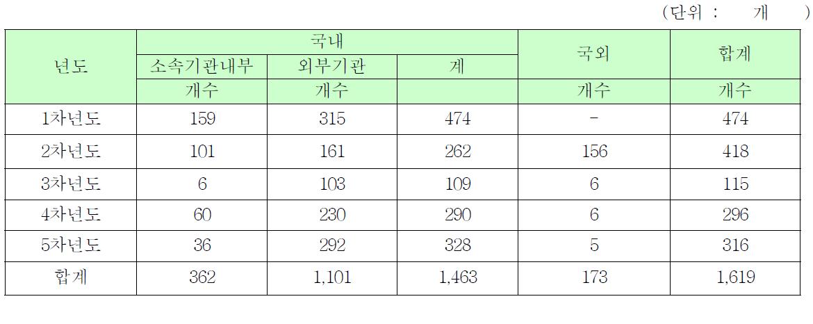 연구소재 분양 실적