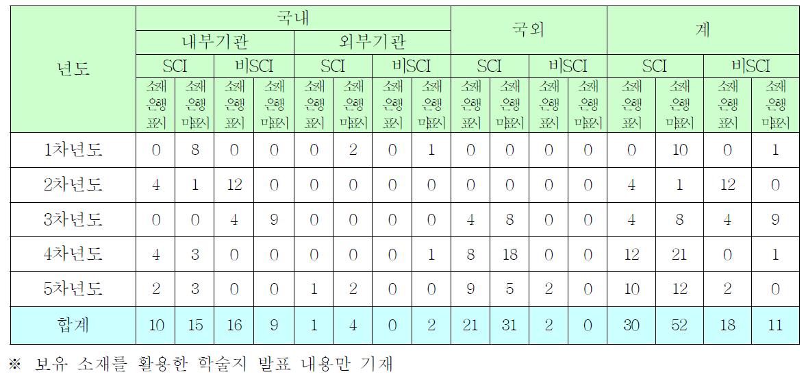 소재은행 관련으로 발표된 성과