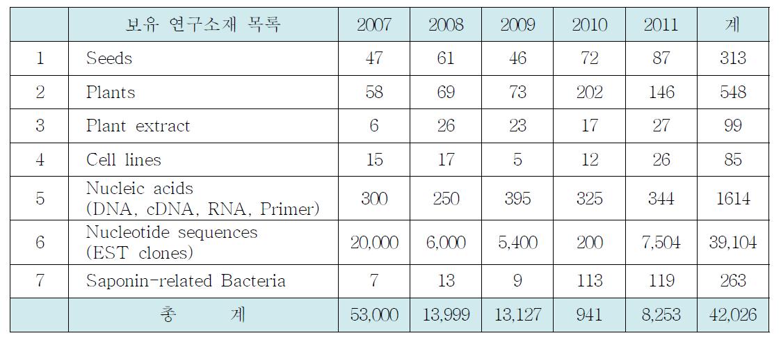 보유 연구소재 목록 및 분양 실적