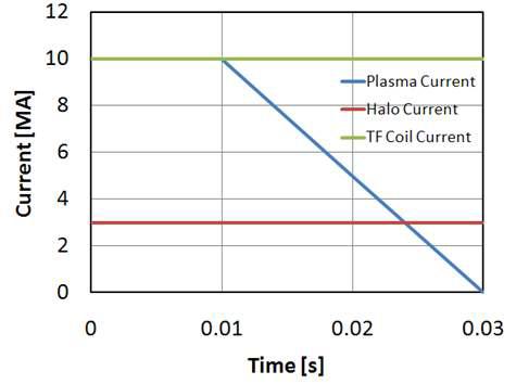 플라즈마 전류, 할로 전류, TF 코일 전류의 시간 변화
