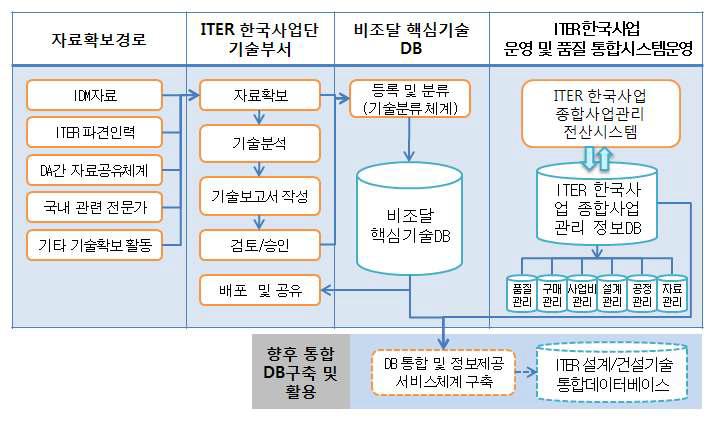 비조달 핵심기술 데이터베이스 구축체계