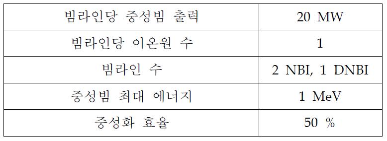 ITER NBI 장치의 목표 성능.