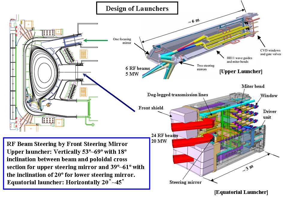 ITER ECH/ECCD Launcher 개념도