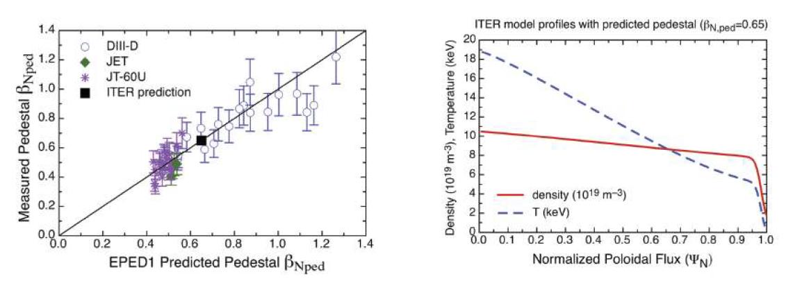 EPED1 모델과 측정된 Pedestal 높이의 비교