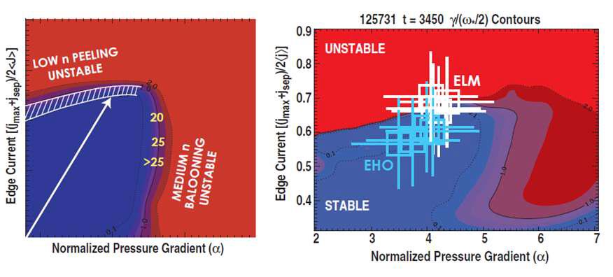 플라즈마 유동 층밀림에 따른 PB 안정성 영역의 변화 및 실험적으로 관측된 EHO 영역과 ELM 영역의 확인.