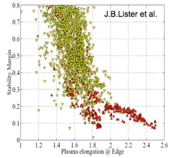 TCV 장치에서 축적된 Plasma elongation 대비 vertical stability margin.