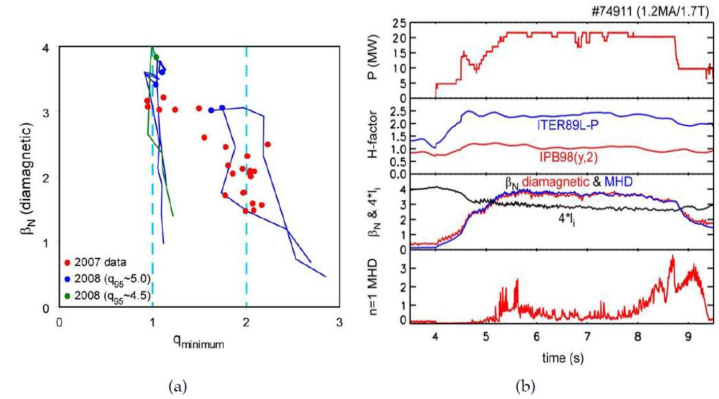 (a) qmin 변화에 따른 안정성 한계 및 (b) 낮은 qmin 운전 시 운전 플라즈마