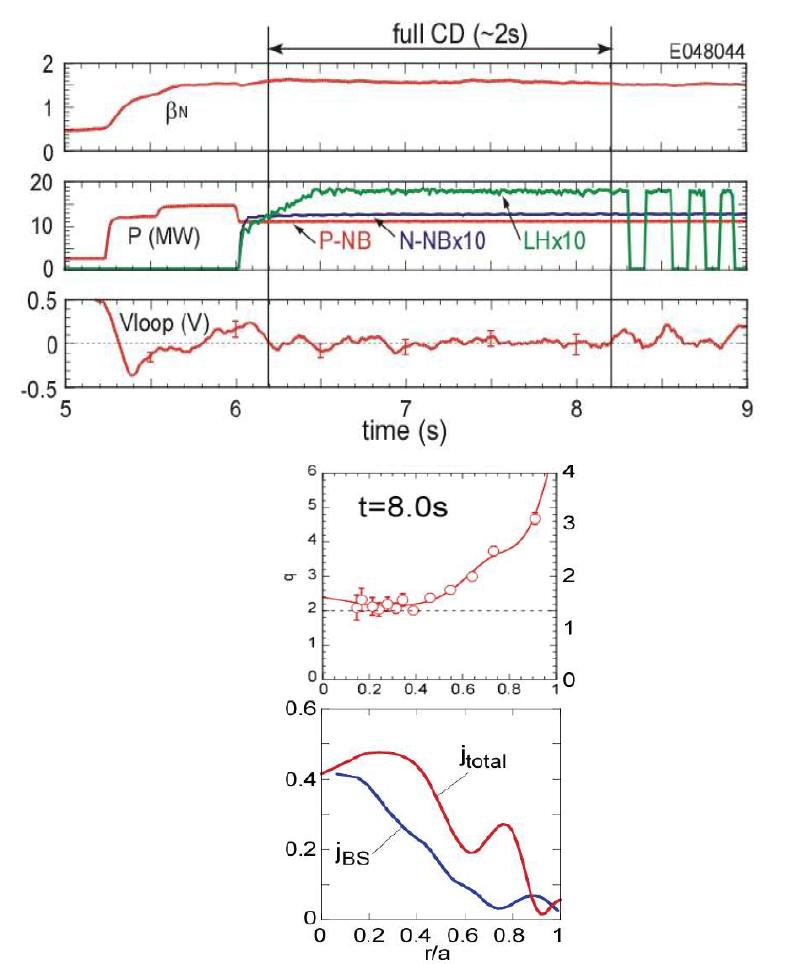 Fully Non-inductive 운전 JT-60U 실험 결과.