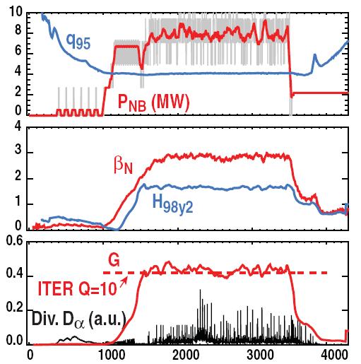 High Beta (βN=2.9), Q=10 ITER 플라즈마 발생 검증 DIII-3D 실험 결과.