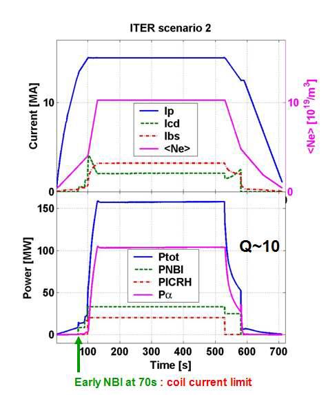 ITER 기본운전 Scenario 2에 대한 시뮬레이션 결과.