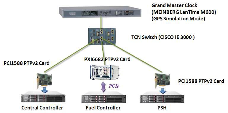 TCN Test Setup