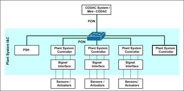 CODAC과 긴밀하게 연동된 플랜트 시스템 I&C