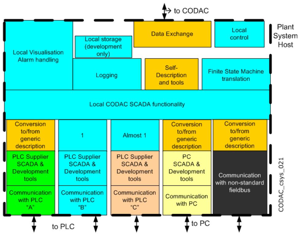 Plant System Host (PSH)를 통한 지역제어계 (Local I&C)와 CODAC 사이의 정보 교환 및 PSH 개발 개념