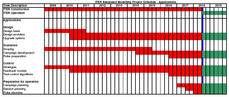 ITER 통합모델링 활동 및 활용 일정