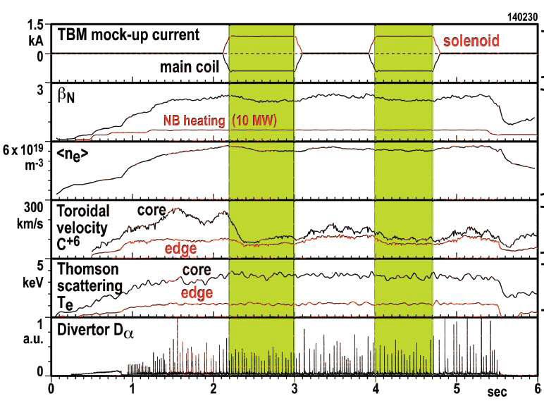 TBM 자화 시늉 실험 (DIII-D) 시 주요 변수의 시간에 따른 변화