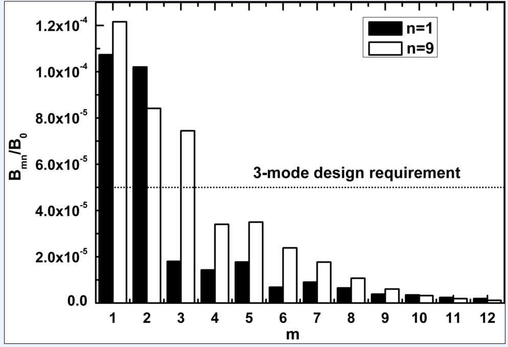 폴로이달 모드수 (m)의 변화에 따른 q=2 자속면에서의 오차자기장 (n=1 및 n=9)의 세기