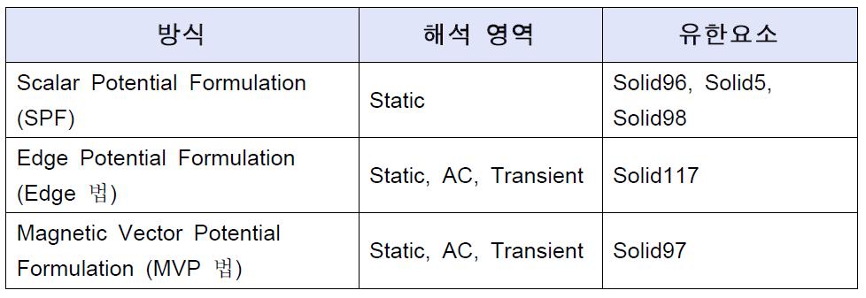 ANSYS에서 제공하는 3차원 전자기장 해석 방식