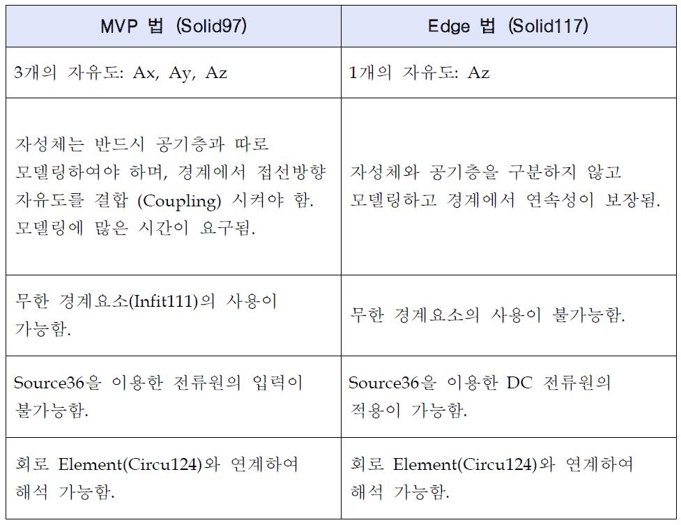 MVP 법과 Edge 법의 비교