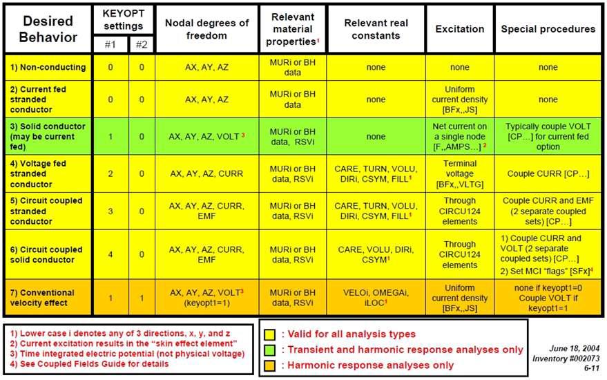 SOLID97의 Key Option