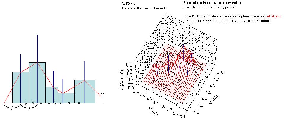 일정 간격이 아닌 필라멘트 배치로부터 분포함수를 구하는 과정을 1차원 경우를 예로 들어 설명 (좌측). 2차원으로 구현된 전류 대 전류밀도 변환 (우측).