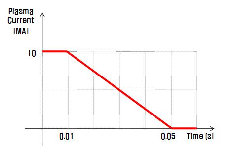 Case 1에 대한 플라즈마 전류 감소 시나리오