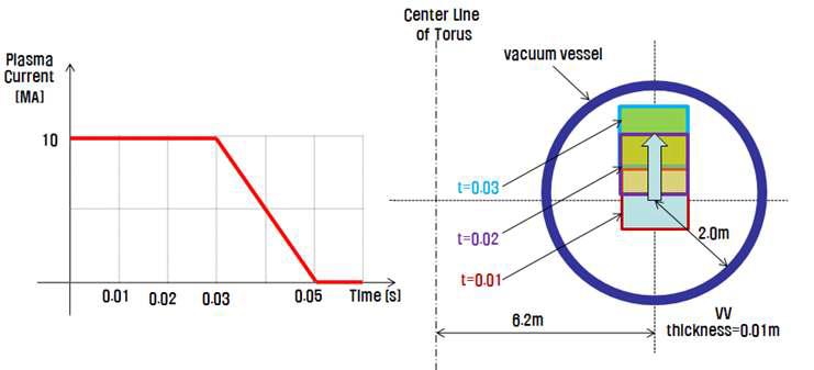 Case 2에 대한 플라즈마 전류 값 및 위치 변화