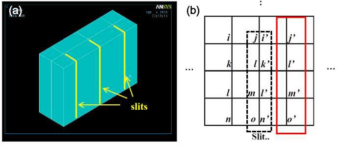 슬릿을 포함한 구조물(왼쪽)과 슬릿 경계면에 요소점(i', k', l', n')을 추가하여 경계면을 공유하는 유한요소를 서로 분리하여 전기적 절연 조건을 부여함.