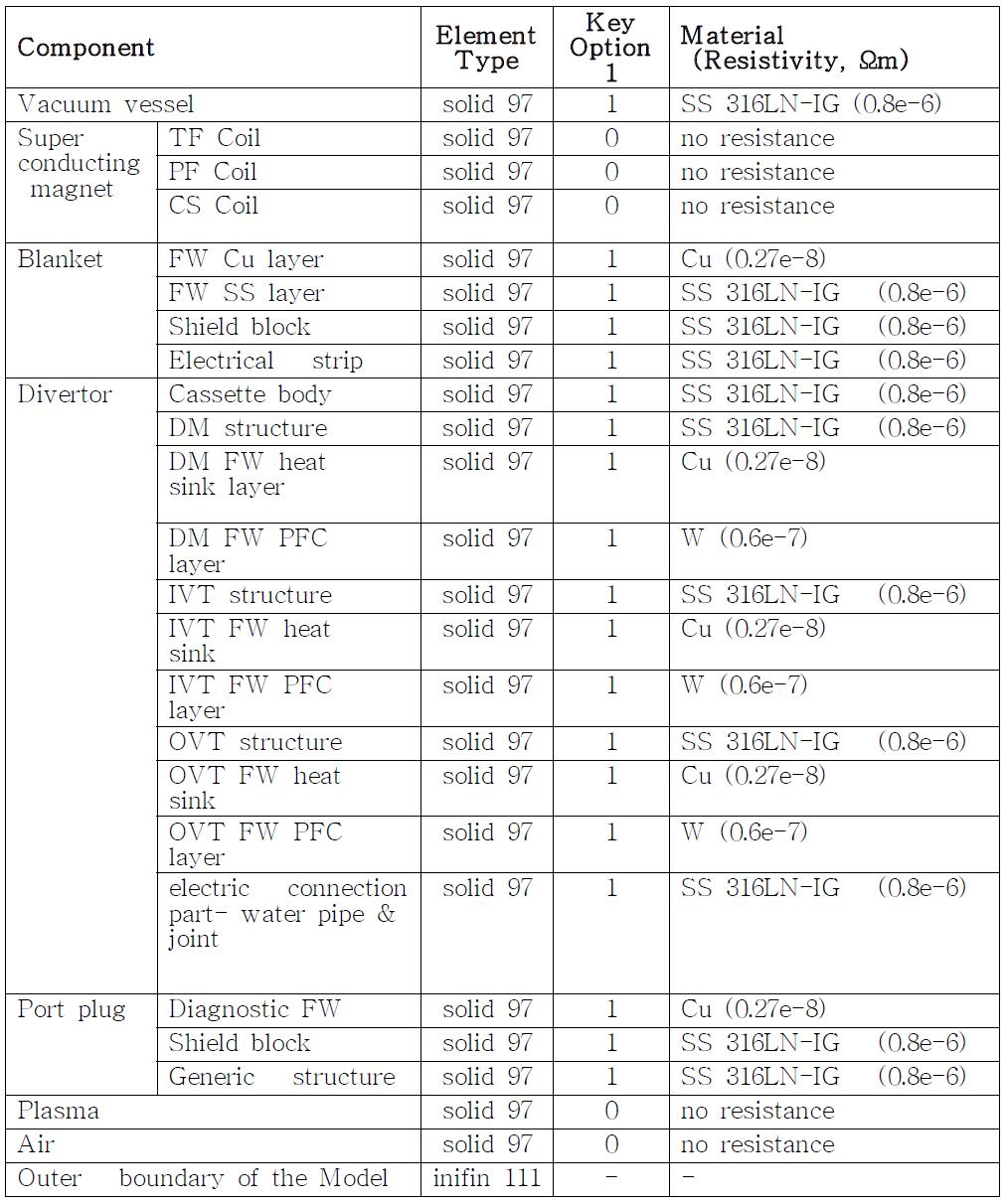 ITER 주장치의 주요 재질과 전자기해석에 사용된 ANSYS 유한요소