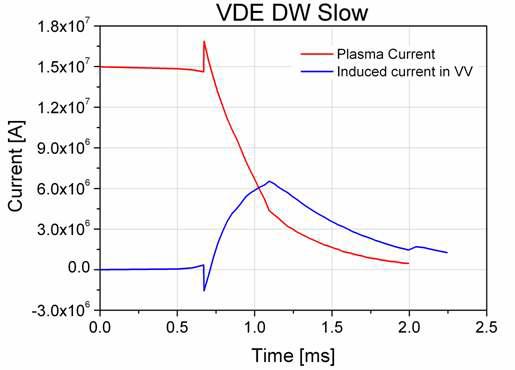 ITER 플라즈마 붕괴(VDE DW Slow)시 진공용기에 유도된 전류의 시간변화