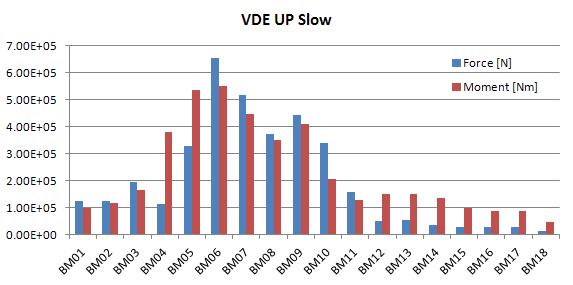 VDE UP Slow에서 발생하는 블랑켓 전자기하중