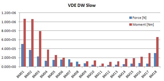 VDE DW Slow에서 발생하는 블랑켓 전자기하중