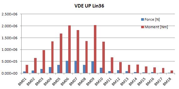 VDE UP Lin36에서 발생하는 블랑켓 전자기하중