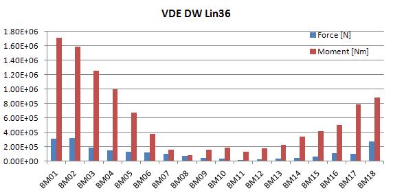 VDE DW Lin36에서 발생하는 블랑켓 전자기하중