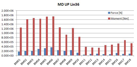 MD UP Lin36에서 발생하는 블랑켓 전자기하중