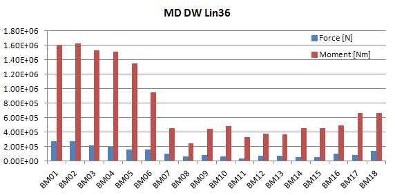 MD DW Lin36에서 발생하는 블랑켓 전자기하중