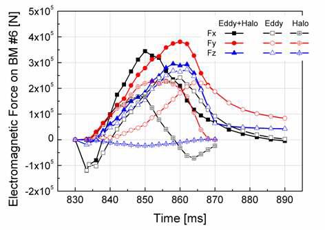 유도전류 및 할로전류에 의해 블랑켓 모듈 6번에 발생하는 전자기력 비교