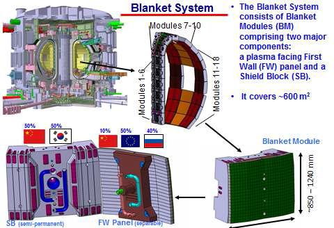 ITER 블랑켓의 조달할당 현황