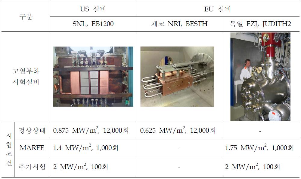 1단계 검증시험을 위한 미국 및 EU의 시험설비 현황