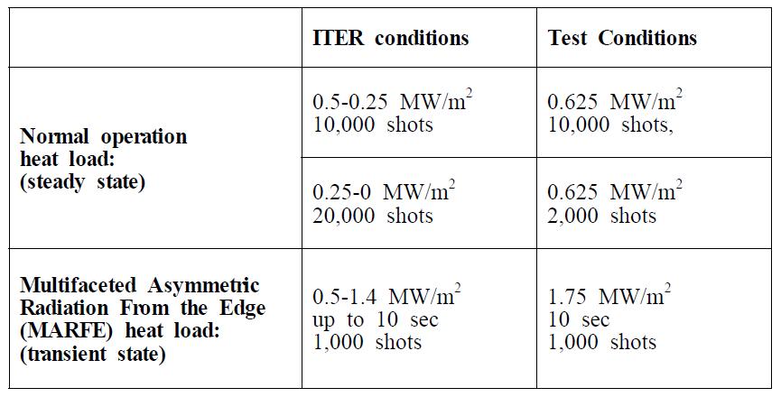 The required heat load conditions for FWQ Mock-ups