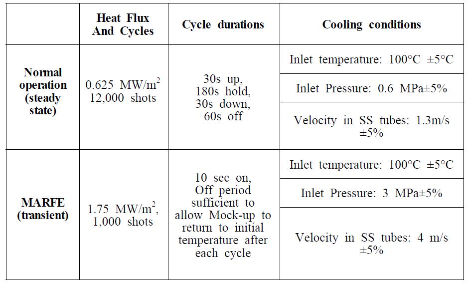 Test conditions for EU Facilities