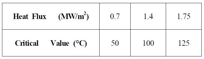 Critical Temperature Drift