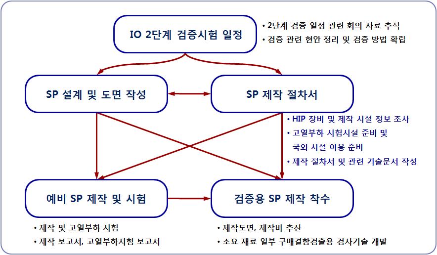 2단계 검증시험 절차